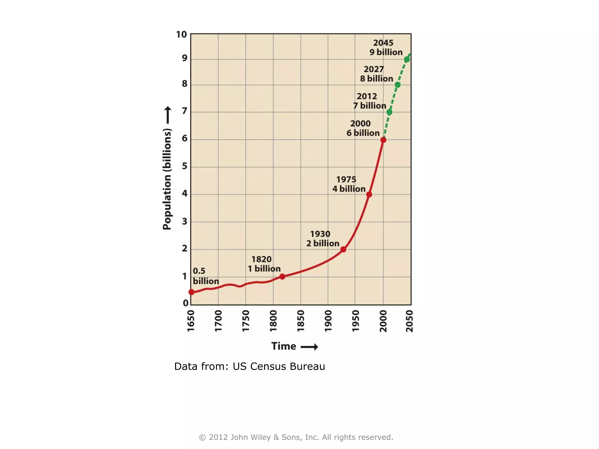 Data from: US Census Bureau




    © 2012 John Wiley & Sons, Inc. All rights reserved.
 