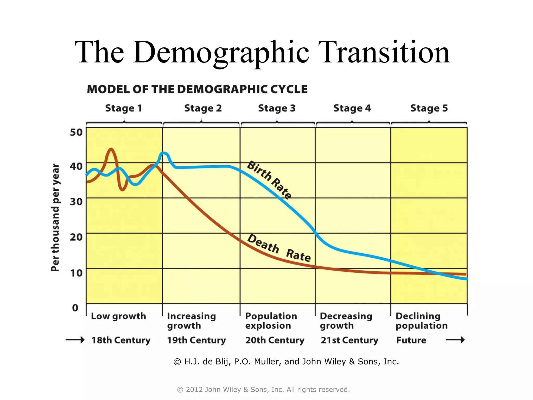 The Demographic Transition




      © H.J. de Blij, P.O. Muller, and John Wiley & Sons, Inc.


       © 2012 John Wiley & Sons, Inc. All rights reserved.
 