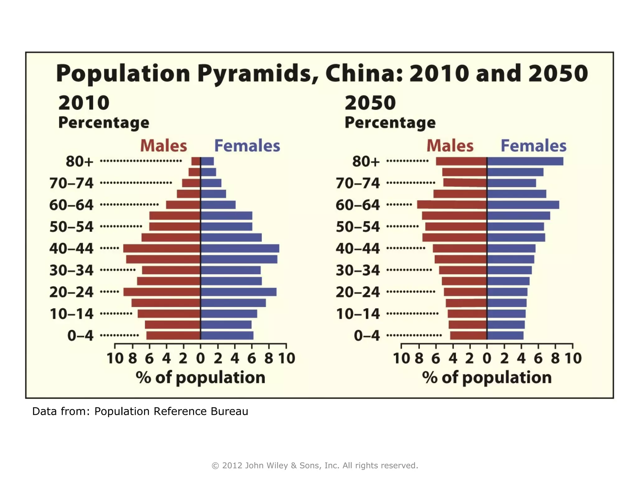 Data from: Population Reference Bureau




                               © 2012 John Wiley & Sons, Inc. All rights reserved.
 