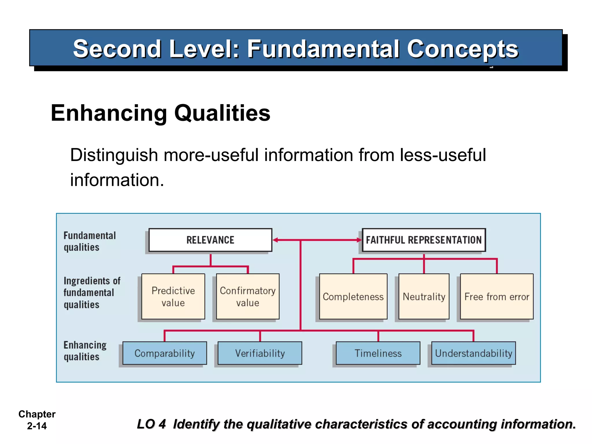 Second Level: Fundamental Concepts
          Second Level: Fundamental Concepts

     Enhancing Qualities
          Distinguish more-useful information from less-useful
          information.




Chapter
 2-14             LO 4 Identify the qualitative characteristics of accounting information.
 