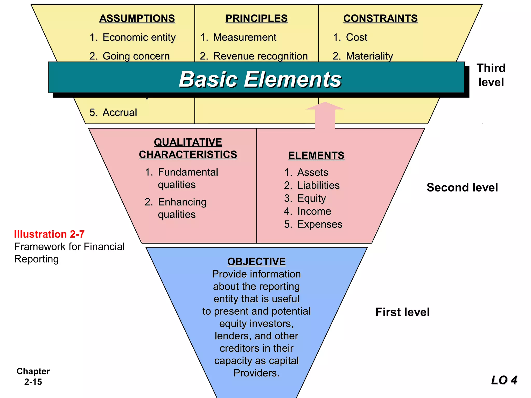 ASSUMPTIONS                 PRINCIPLES                     CONSTRAINTS
               1. Economic entity     1. Measurement                  1. Cost
               2. Going concern       2. Revenue recognition          2. Materiality
                                                                                                  Third
               3. Monetary unit
               4. Periodicity
                                    Basicdisclosure
                                    Basic Elements
                                      3. Expense recognition
                                     4. Full
                                             Elements                                             level

               5. Accrual

                              QUALITATIVE
                            CHARACTERISTICS              ELEMENTS
                            1. Fundamental               1.   Assets
                               qualities                 2.   Liabilities                 Second level
                            2. Enhancing                 3.   Equity
                               qualities                 4.   Income
                                                         5.   Expenses
Illustration 2-7
Framework for Financial
Reporting                                    OBJECTIVE
                                         Provide information
                                          about the reporting
                                          entity that is useful
                                       to present and potential                 First level
                                           equity investors,
                                          lenders, and other
                                           creditors in their
                                          capacity as capital
Chapter                                        Providers.
 2-15                                                                                               LO 4
 