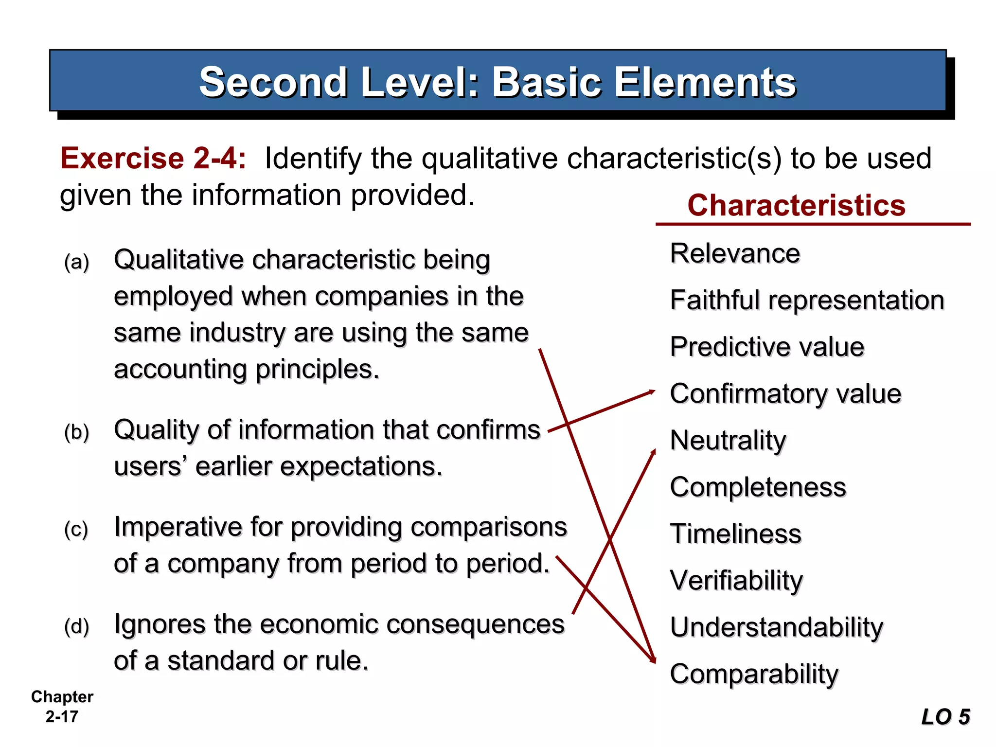 Second Level: Basic Elements
                 Second Level: Basic Elements
   Exercise 2-4: Identify the qualitative characteristic(s) to be used
   given the information provided.                Characteristics
   (a)    Qualitative characteristic being       Relevance
          employed when companies in the         Faithful representation
          same industry are using the same
                                                 Predictive value
          accounting principles.
                                                 Confirmatory value
   (b)    Quality of information that confirms   Neutrality
          users’ earlier expectations.
                                                 Completeness
   (c)    Imperative for providing comparisons   Timeliness
          of a company from period to period.
                                                 Verifiability
   (d)    Ignores the economic consequences      Understandability
          of a standard or rule.                 Comparability
Chapter
 2-17                                                                 LO 5
 