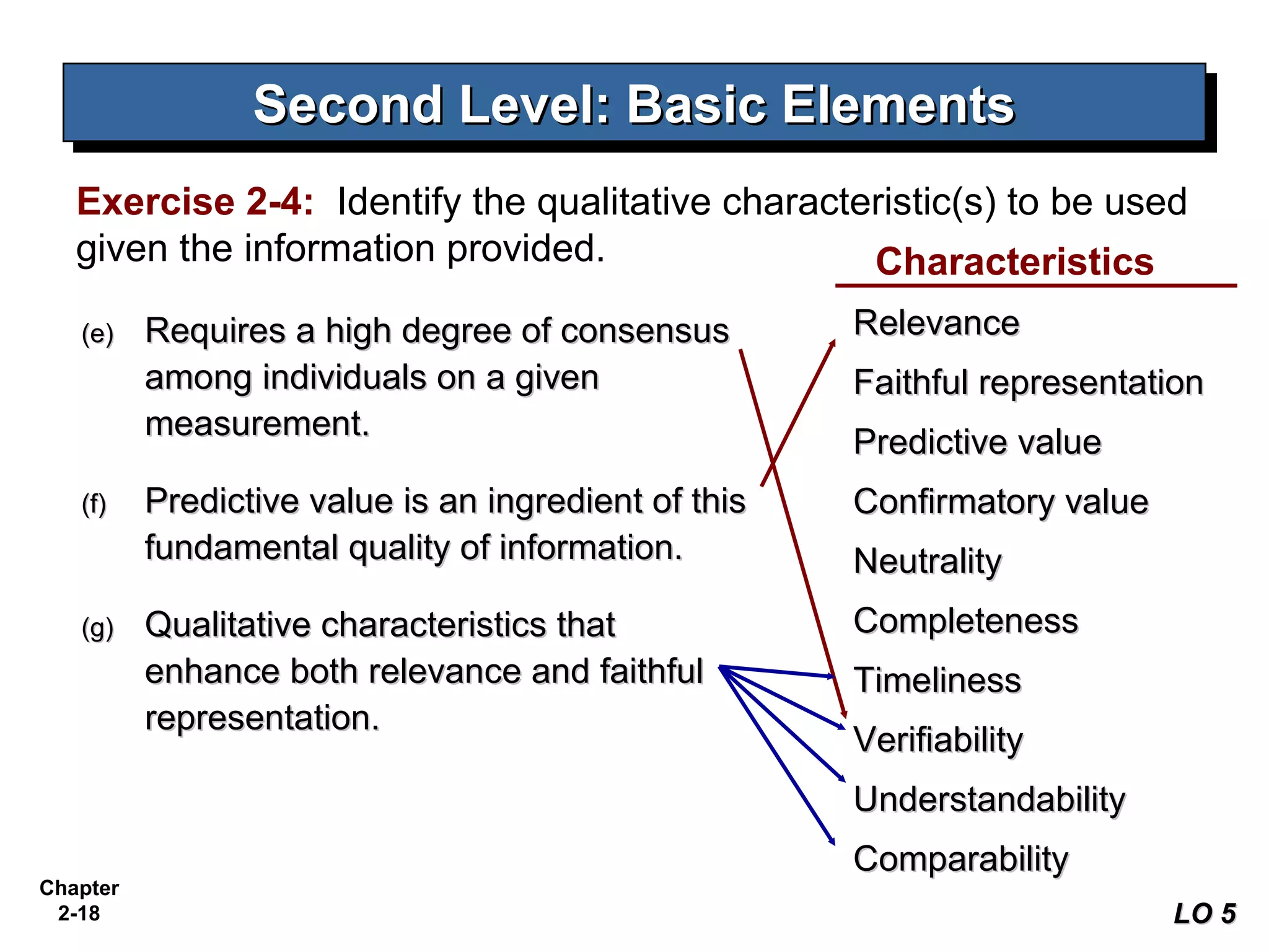 Second Level: Basic Elements
                 Second Level: Basic Elements
   Exercise 2-4: Identify the qualitative characteristic(s) to be used
   given the information provided.                Characteristics
   (e)    Requires a high degree of consensus         Relevance
          among individuals on a given                Faithful representation
          measurement.
                                                      Predictive value
   (f)    Predictive value is an ingredient of this   Confirmatory value
          fundamental quality of information.         Neutrality
   (g)    Qualitative characteristics that            Completeness
          enhance both relevance and faithful         Timeliness
          representation.
                                                      Verifiability
                                                      Understandability
                                                      Comparability
Chapter
 2-18                                                                      LO 5
 