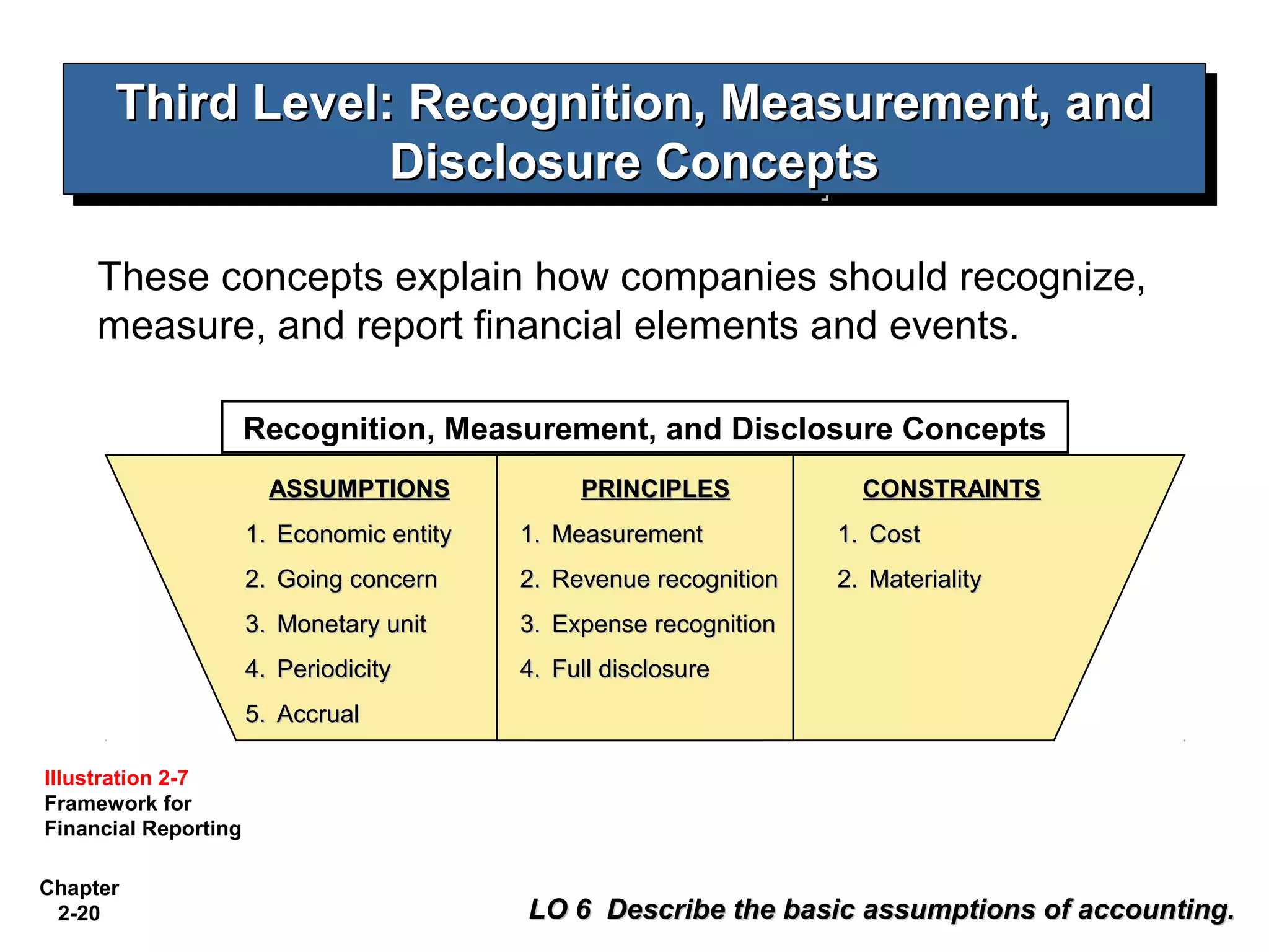 Third Level: Recognition, Measurement, and
      Third Level: Recognition, Measurement, and
                  Disclosure Concepts
                  Disclosure Concepts

     These concepts explain how companies should recognize,
     measure, and report financial elements and events.

                      Recognition, Measurement, and Disclosure Concepts
                        ASSUMPTIONS             PRINCIPLES            CONSTRAINTS
                      1. Economic entity   1. Measurement           1. Cost
                      2. Going concern     2. Revenue recognition   2. Materiality
                      3. Monetary unit     3. Expense recognition
                      4. Periodicity       4. Full disclosure
                      5. Accrual

Illustration 2-7
Framework for
Financial Reporting

Chapter
 2-20                                      LO 6 Describe the basic assumptions of accounting.
 