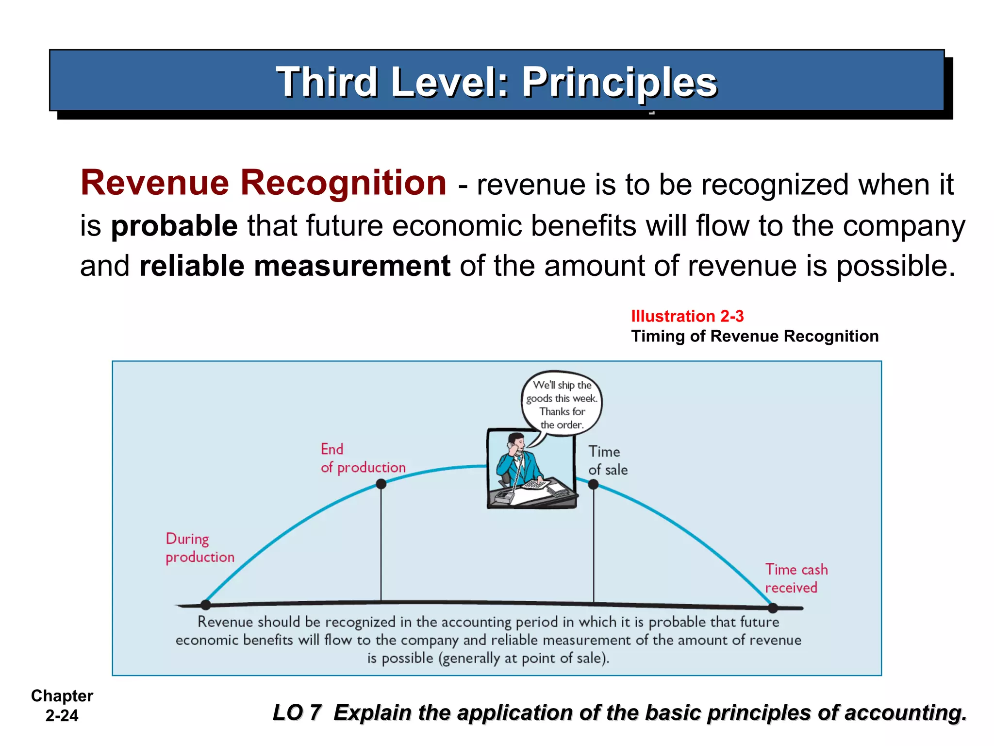 Third Level: Principles
                   Third Level: Principles

     Revenue Recognition - revenue is to be recognized when it
     is probable that future economic benefits will flow to the company
     and reliable measurement of the amount of revenue is possible.
                                                     Illustration 2-3
                                                     Timing of Revenue Recognition




Chapter
 2-24              LO 7 Explain the application of the basic principles of accounting.
 