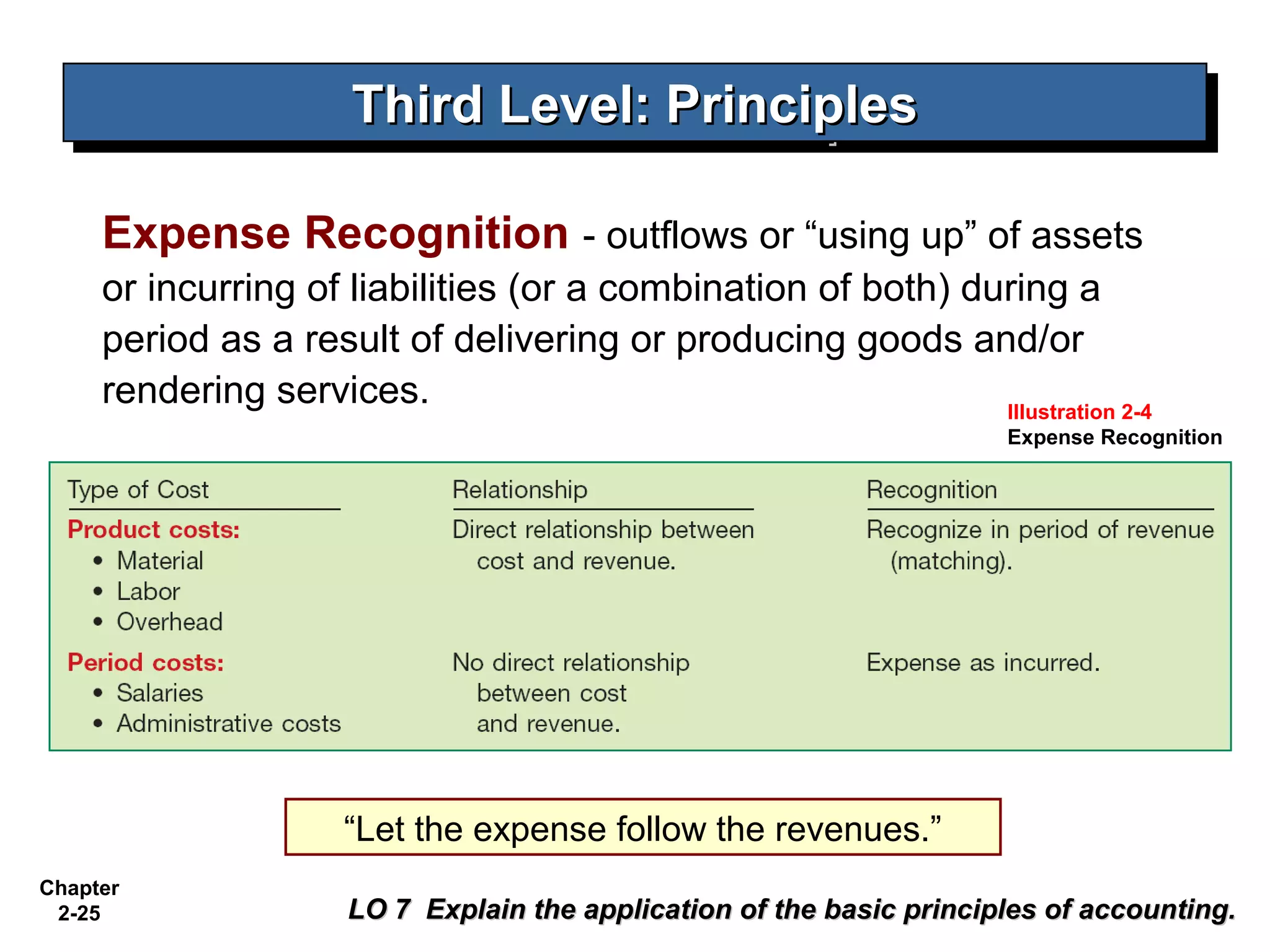 Third Level: Principles
                      Third Level: Principles

     Expense Recognition - outflows or “using up” of assets
     or incurring of liabilities (or a combination of both) during a
     period as a result of delivering or producing goods and/or
     rendering services.                                      Illustration 2-4
                                                                       Expense Recognition




                     “Let the expense follow the revenues.”
Chapter
 2-25                 LO 7 Explain the application of the basic principles of accounting.
 