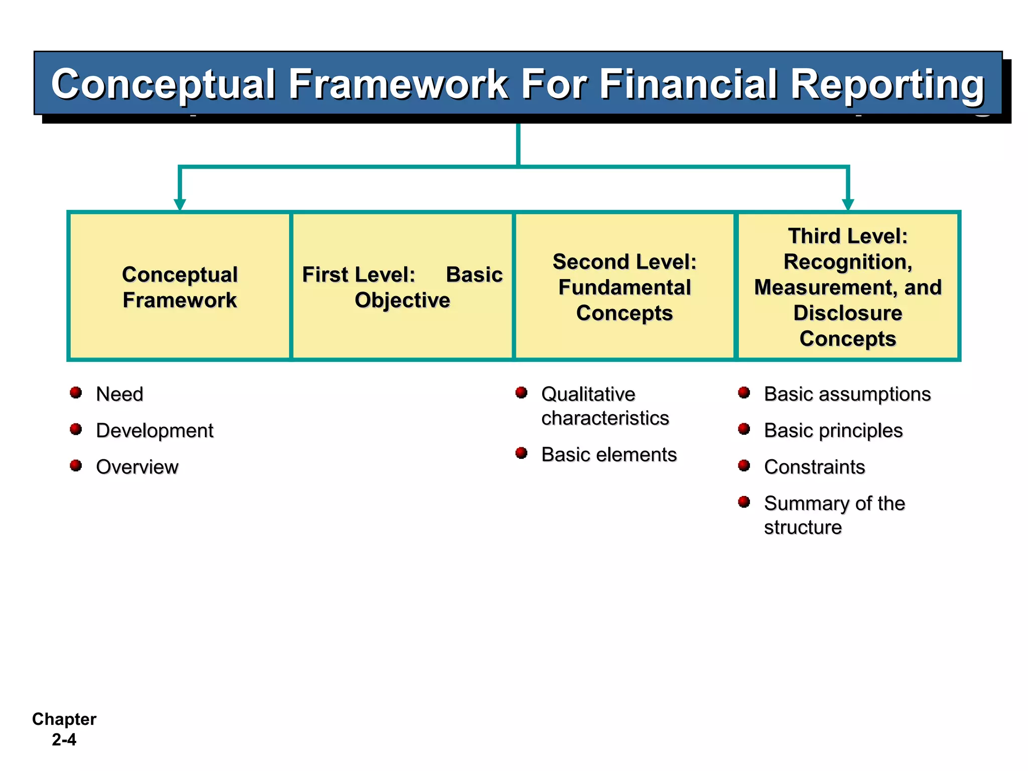Conceptual Framework For Financial Reporting
 Conceptual Framework For Financial Reporting


                                                                Third Level:
                                             Second Level:      Recognition,
          Conceptual   First Level: Basic
                                             Fundamental      Measurement, and
          Framework          Objective
                                               Concepts          Disclosure
                                                                 Concepts

      Need                                  Qualitative       Basic assumptions
                                            characteristics
      Development                                             Basic principles
                                            Basic elements
      Overview                                                Constraints
                                                              Summary of the
                                                              structure




Chapter
  2-4
 