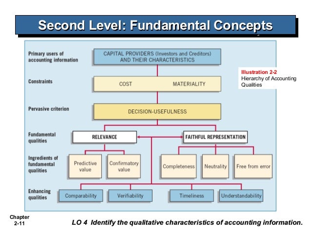 Kieso Ch02 Conceptual Framework for Financing Reporting
