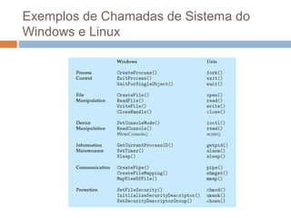 Exemplos de chamadas de sistema do
Windows e Linux
 