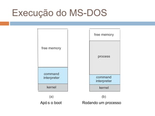 Execução do MS-DOS
Apó s o boot Rodando um processo
 