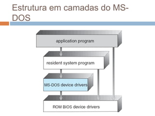 Estrutura em camadas do MS-DOS
 