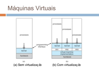 Máquinas virtuais
 Uma máquina virtual leva a abordagem de camadas ao seu
limite. Ele trata o hardware e o kernel do sistema operacional
como se fossem ambos hardware
 A interface de uma máquina virtual fornece uma interface
idêntica ao hardware
 O sistema operacional hospedeiro (host) cria a ilusão de que
um processo tem seu pró prio processador e memó ria
 Cada convidado (guest) recebe sua pró pria có pia (virtual)
do computador
 