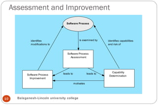 Assessment and Improvement
10
Software Process
Software Process
Assessment
is examined by identifies capabilities
and risk of
identifies
modifications to
Software Process
Improvement
Capability
Determination
leads to leads to
motivates
Balaganesh-Lincoln university college
 