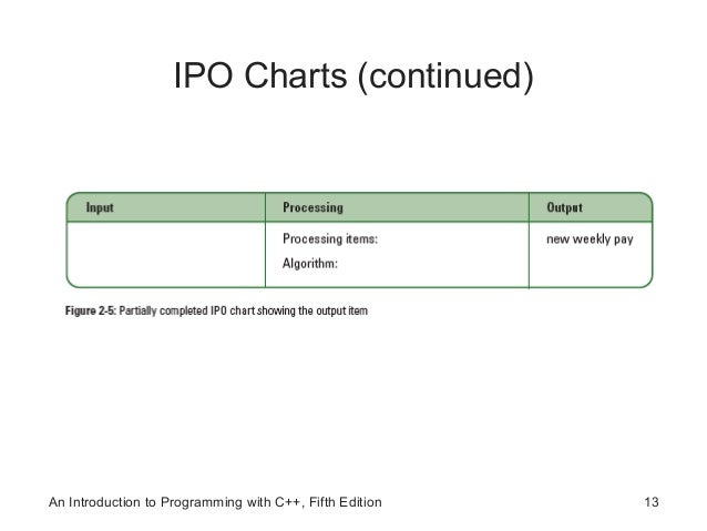 Ipo Chart