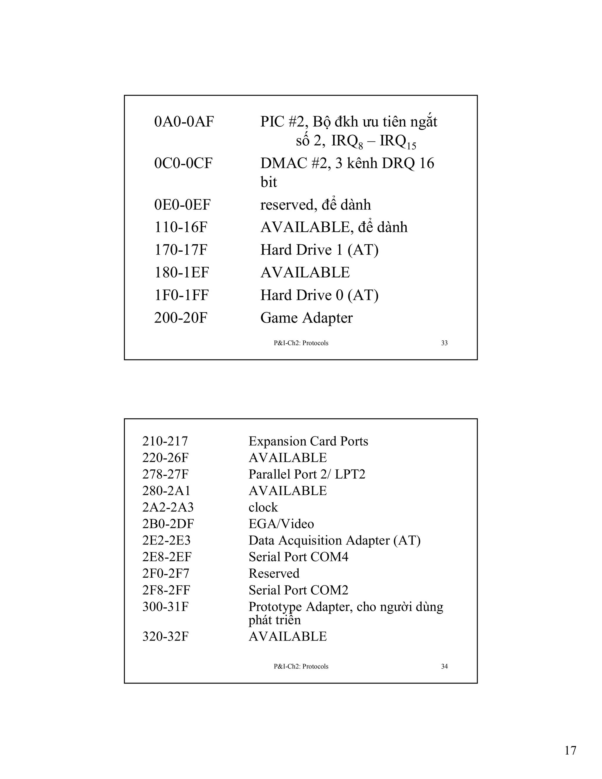 0A0-0AF
0C0-0CF
0E0-0EF
110-16F
170-17F
180-1EF
1F0-1FF
200-20F

PIC #2, Bộ đkh ưu tiên ngắt
số 2, IRQ8 – IRQ15
DMAC #2, 3 kênh DRQ 16
bit
reserved, để dành
AVAILABLE, để dành
Hard Drive 1 (AT)
AVAILABLE
Hard Drive 0 (AT)
Game Adapter
P&I-Ch2: Protocols

210-217
220-26F
278-27F
280-2A1
2A2-2A3
2B0-2DF
2E2-2E3
2E8-2EF
2F0-2F7
2F8-2FF
300-31F
320-32F

33

Expansion Card Ports
AVAILABLE
Parallel Port 2/ LPT2
AVAILABLE
clock
EGA/Video
Data Acquisition Adapter (AT)
Serial Port COM4
Reserved
Serial Port COM2
Prototype Adapter, cho người dùng
phát triển
AVAILABLE
P&I-Ch2: Protocols

34

17

 