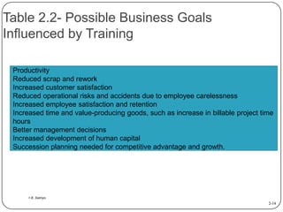Table 2.2- Possible Business Goals
Influenced by Training
Productivity
Reduced scrap and rework
Increased customer satisfaction
Reduced operational risks and accidents due to employee carelessness
Increased employee satisfaction and retention
Increased time and value-producing goods, such as increase in billable project time
hours
Better management decisions
Increased development of human capital
Succession planning needed for competitive advantage and growth.

> E. Satriyo

2-14

 