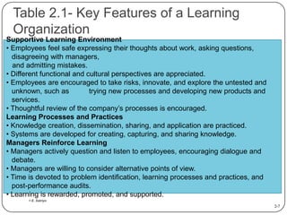 Table 2.1- Key Features of a Learning
Organization
Supportive Learning Environment
• Employees feel safe expressing their thoughts about work, asking questions,
disagreeing with managers,
and admitting mistakes.
• Different functional and cultural perspectives are appreciated.
• Employees are encouraged to take risks, innovate, and explore the untested and
unknown, such as
trying new processes and developing new products and
services.
• Thoughtful review of the company’s processes is encouraged.
Learning Processes and Practices
• Knowledge creation, dissemination, sharing, and application are practiced.
• Systems are developed for creating, capturing, and sharing knowledge.
Managers Reinforce Learning
• Managers actively question and listen to employees, encouraging dialogue and
debate.
• Managers are willing to consider alternative points of view.
• Time is devoted to problem identification, learning processes and practices, and
post-performance audits.
• Learning is rewarded, promoted, and supported.
> E. Satriyo

2-7

 