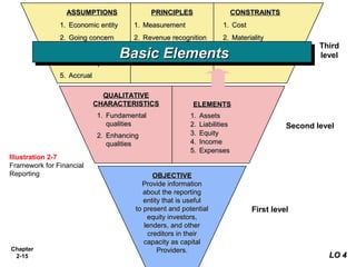 ASSUMPTIONS

PRINCIPLES

CONSTRAINTS

1. Economic entity

1. Measurement

1. Cost

2. Going concern

2. Revenue recognition

2. Materiality

3. Monetary unit
4. Periodicity

Third
level

Basicdisclosure
Basic Elements
Elements
4. Full
3. Expense recognition

5. Accrual
QUALITATIVE
CHARACTERISTICS
1. Fundamental
qualities
2. Enhancing
qualities
Illustration 2-7
Framework for Financial
Reporting

Chapter
2-15

ELEMENTS
1.
2.
3.
4.
5.

Assets
Liabilities
Equity
Income
Expenses

OBJECTIVE
Provide information
about the reporting
entity that is useful
to present and potential
equity investors,
lenders, and other
creditors in their
capacity as capital
Providers.

Second level

First level

LO 4

 