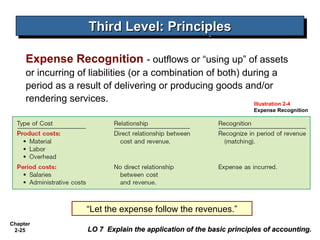 Third Level: Principles
Third Level: Principles
Expense Recognition - outflows or “using up” of assets
or incurring of liabilities (or a combination of both) during a
period as a result of delivering or producing goods and/or
rendering services.
Illustration 2-4
Expense Recognition

“Let the expense follow the revenues.”
Chapter
2-25

LO 7 Explain the application of the basic principles of accounting.

 
