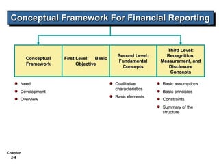 Conceptual Framework For Financial Reporting
Conceptual Framework For Financial Reporting

Conceptual
Framework

Need
Development
Overview

First Level: Basic
Objective

Second Level:
Fundamental
Concepts

Qualitative
characteristics
Basic elements

Third Level:
Recognition,
Measurement, and
Disclosure
Concepts
Basic assumptions
Basic principles
Constraints
Summary of the
structure

Chapter
2-4

 