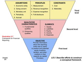ASSUMPTIONS

PRINCIPLES

CONSTRAINTS

1. Economic entity

1. Measurement

1. Cost

2. Going concern

2. Revenue recognition

2. Materiality

3. Monetary unit

3. Expense recognition

4. Periodicity

4. Full disclosure

Third
level

5. Accrual
QUALITATIVE
CHARACTERISTICS
1. Fundamental
qualities
2. Enhancing
qualities
Illustration 2-7
Framework for Financial
Reporting

Chapter
2-8

ELEMENTS
1.
2.
3.
4.
5.

Assets
Liabilities
Equity
Income
Expenses

OBJECTIVE
Provide information
about the reporting
entity that is useful
to present and potential
equity investors,
lenders, and other
creditors in their
capacity as capital
Providers.

Second level

First level

LO 2 Describe efforts to construct
a conceptual framework.

 