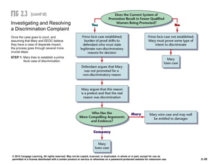 © 2014 Cengage Learning. All rights reserved. May not be copied, scanned, or duplicated, in whole or in part, except for use as
permitted in a license distributed with a certain product or service or otherwise on a password-protected website for classroom use. 2–26
Investigating and Resolving
a Discrimination Complaint
Once the case goes to court, and
assuming that Mary and EEOC believe
they have a case of disparate impact,
the process goes through several more
crucial steps.
STEP 1: Mary tries to establish a prima
facie case of discrimination.
(cont’d)
 