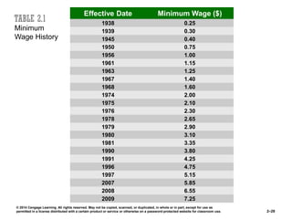 © 2014 Cengage Learning. All rights reserved. May not be copied, scanned, or duplicated, in whole or in part, except for use as
permitted in a license distributed with a certain product or service or otherwise on a password-protected website for classroom use. 2–28
Minimum
Wage History
Effective Date Minimum Wage ($)
1938 0.25
1939 0.30
1945 0.40
1950 0.75
1956 1.00
1961 1.15
1963 1.25
1967 1.40
1968 1.60
1974 2.00
1975 2.10
1976 2.30
1978 2.65
1979 2.90
1980 3.10
1981 3.35
1990 3.80
1991 4.25
1996 4.75
1997 5.15
2007 5.85
2008 6.55
2009 7.25
 