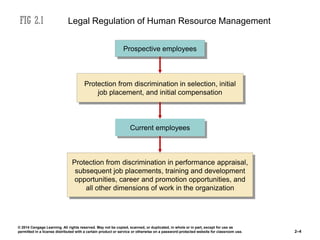 © 2014 Cengage Learning. All rights reserved. May not be copied, scanned, or duplicated, in whole or in part, except for use as
permitted in a license distributed with a certain product or service or otherwise on a password-protected website for classroom use. 2–4
Legal Regulation of Human Resource Management
Prospective employees
Protection from discrimination in selection, initial
job placement, and initial compensation
Current employees
Protection from discrimination in performance appraisal,
subsequent job placements, training and development
opportunities, career and promotion opportunities, and
all other dimensions of work in the organization
 