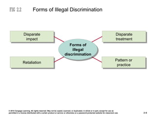 © 2014 Cengage Learning. All rights reserved. May not be copied, scanned, or duplicated, in whole or in part, except for use as
permitted in a license distributed with a certain product or service or otherwise on a password-protected website for classroom use. 2–6
Forms of Illegal Discrimination
Disparate
impact
Retaliation
Disparate
treatment
Pattern or
practice
Forms of
illegal
discrimination
 
