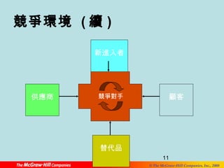 11 
© The McGraw-Hill Companies, Inc., 2008 
競爭環境 (續) 
新進入者 
競爭對手顧客 
供應商 
替代品 
 