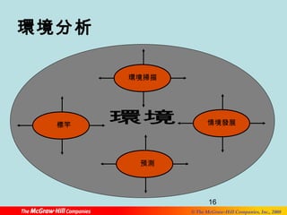 標竿情境發展 
16 
© The McGraw-Hill Companies, Inc., 2008 
環境分析 
環境掃描 
預測 
 