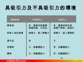 具吸引力及不具吸引力的環境 
環境因素不具吸引力具吸引力 
19 
© The McGraw-Hill Companies, Inc., 2008 
競爭者 
新進入者的威脅 
替代品 
供應商 
顧客 
多；產業成長緩慢； 
規模相當；日用品 
威脅大；進入障礙少 
多 
少；高議價能力 
少；高議價能力 
多；產業成長快速； 
規模不相等；差異化 
威脅少；進入障礙高 
少 
多；低議價能力 
多；低議價能力 
 