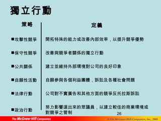 26 
© The McGraw-Hill Companies, Inc., 2008 
獨立行動 
策略 
攻擊性競爭 
保守性競爭 
公共關係 
自願性活動 
法律行動 
政治行動 
定義 
開拓特殊的能力或改善內部效率，以提升競爭優勢 
改善與競爭者關係的獨立行動 
建立並維持外部環境對公司的良好印象 
自願參與各個利益團體，訴訟及各種社會問題 
公司對不實廣告和其他方面的競爭反托拉斯訴訟 
努力影響選出來的眾議員，以建立較佳的商業環境或 
對競爭之管制 
 