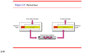 2.10
Figure 2.5 Physical layer
 