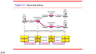 2.14
Figure 2.7 Hop-to-hop delivery
 