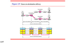 2.17
Figure 2.9 Source-to-destination delivery
 