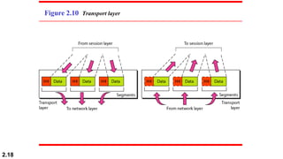 2.18
Figure 2.10 Transport layer
 