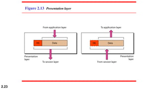 2.23
Figure 2.13 Presentation layer
 