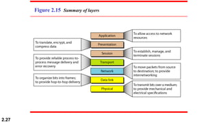 2.27
Figure 2.15 Summary of layers
 