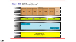 2.29
Figure 2.16 TCP/IP and OSI model
 