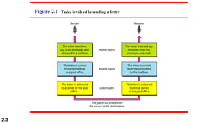 2.3
Figure 2.1 Tasks involved in sending a letter
 