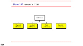 2.34
Figure 2.17 Addresses in TCP/IP
 