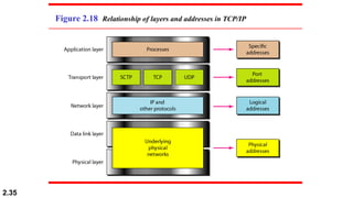 2.35
Figure 2.18 Relationship of layers and addresses in TCP/IP
 