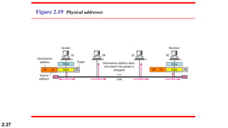 2.37
Figure 2.19 Physical addresses
 