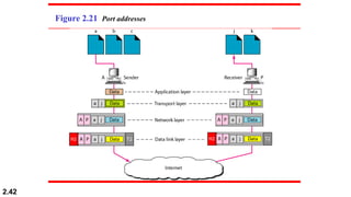 2.42
Figure 2.21 Port addresses
 