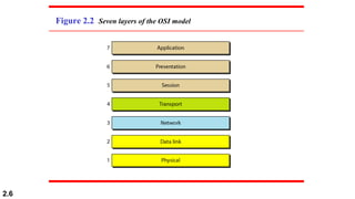 2.6
Figure 2.2 Seven layers of the OSI model
 