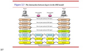 2.7
Figure 2.3 The interaction between layers in the OSI model
 