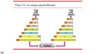 2.8
Figure 2.4 An exchange using the OSI model
 