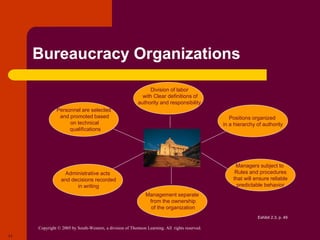 Copyright © 2005 by South-Western, a division of Thomson Learning. All rights reserved.
11
Bureaucracy Organizations
Positions organized
in a hierarchy of authority
Managers subject to
Rules and procedures
that will ensure reliable
predictable behavior
Personnel are selected
and promoted based
on technical
qualifications
Administrative acts
and decisions recorded
in writing
Management separate
from the ownership
of the organization
Division of labor
with Clear definitions of
authority and responsibility
Exhibit 2.3, p. 49
 