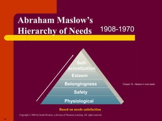 Copyright © 2005 by South-Western, a division of Thomson Learning. All rights reserved.
20
Physiological
Safety
Belongingness
Esteem
Self-
actualization
Abraham Maslow’s
Hierarchy of Needs
Based on needs satisfaction
1908-1970
Chapter 16 – Maslow in more detail
 